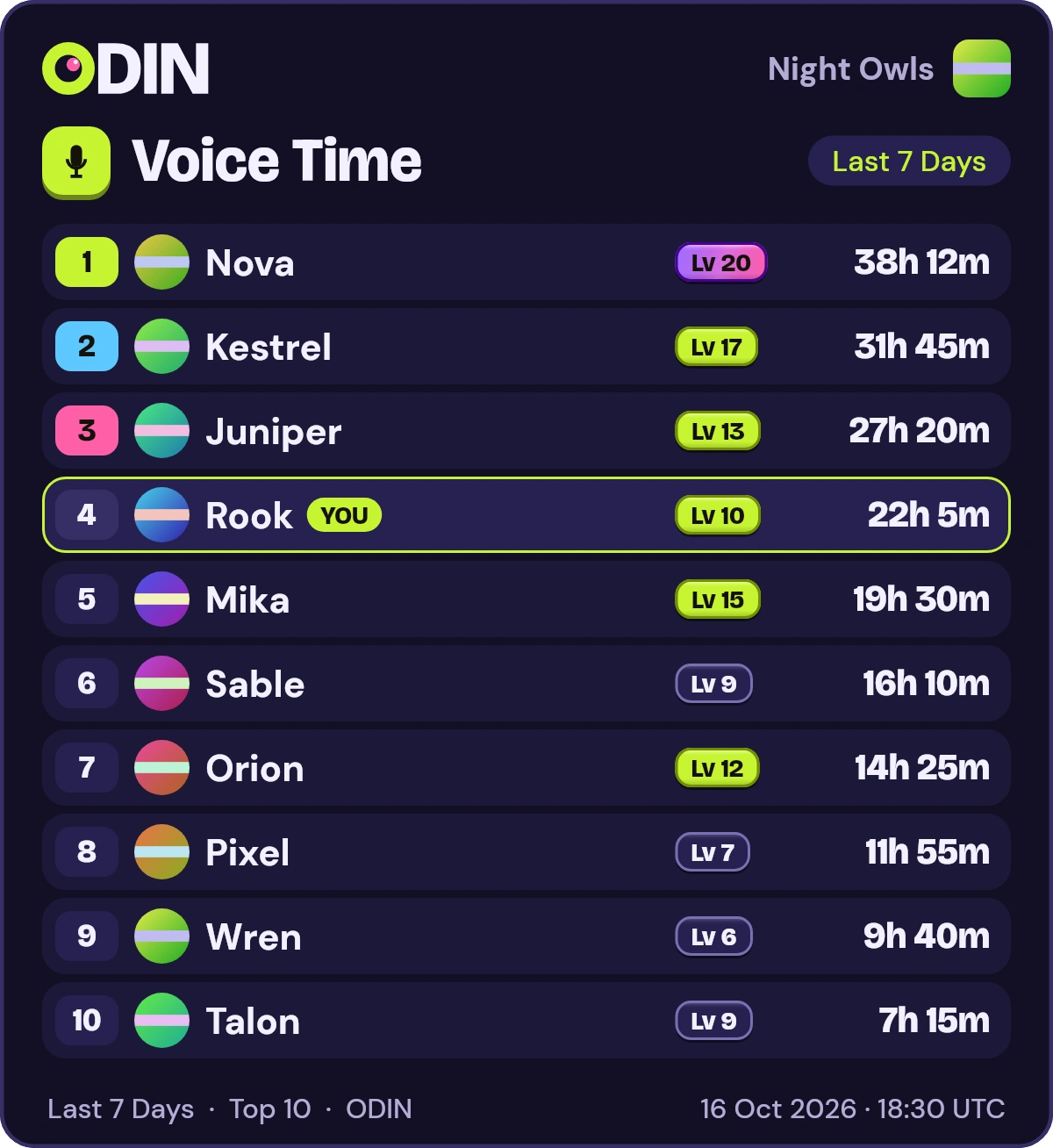ODIN's /voice picture reply: Voice Time for Night Owls, a made-up server, Last 7 Days. Rows: 1. Nova, 38h 12m, Level 20; 2. Kestrel, 31h 45m, Level 17; 3. Juniper, 27h 20m, Level 13, and more. Your own row, Rook at #4, is marked YOU.
